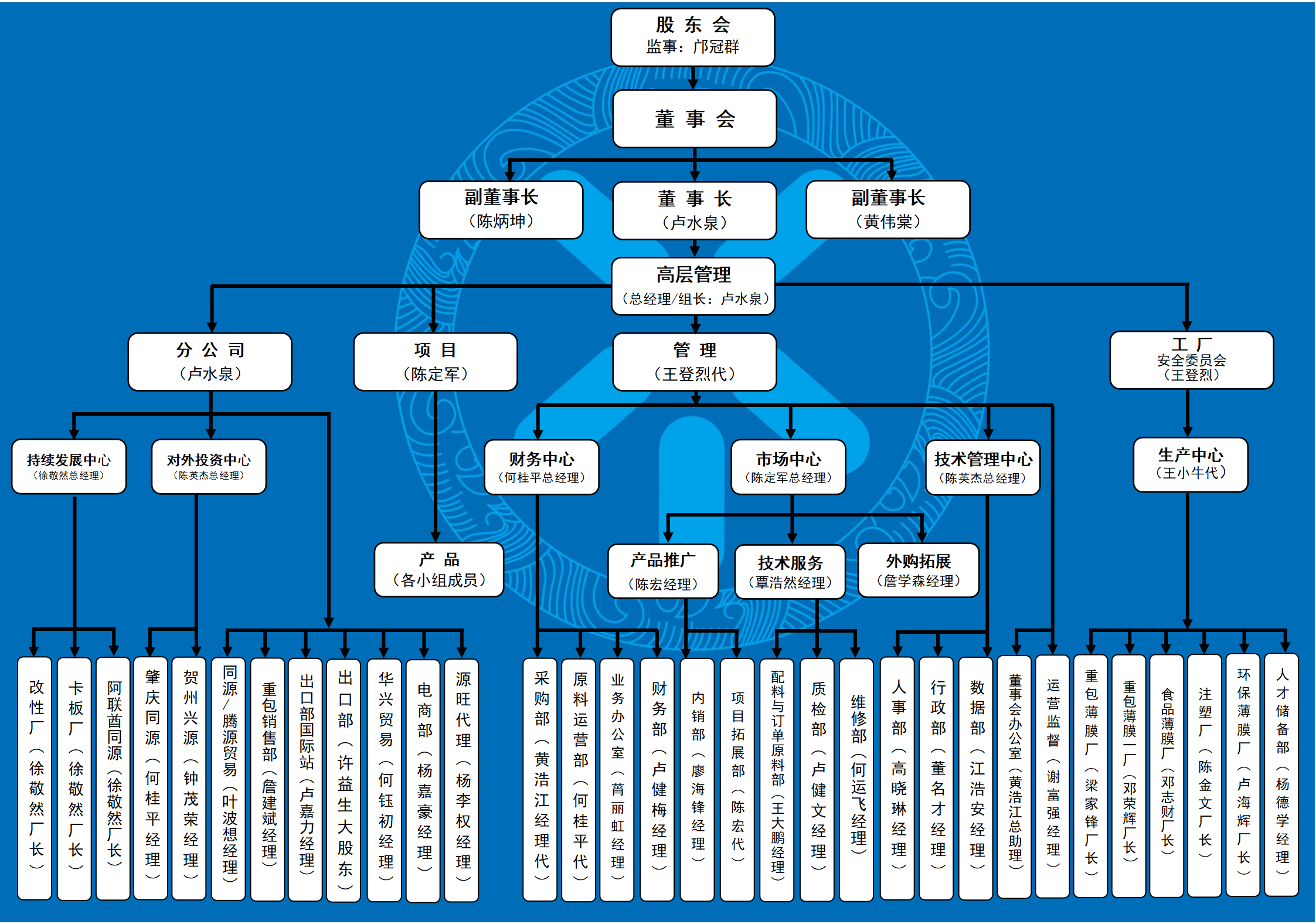 修改1：同源组织架构图（有名字）_01.png